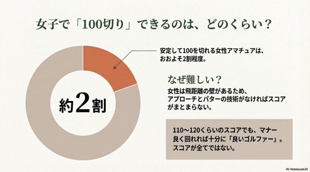 ゴルフで100を切れる女子の割合は？