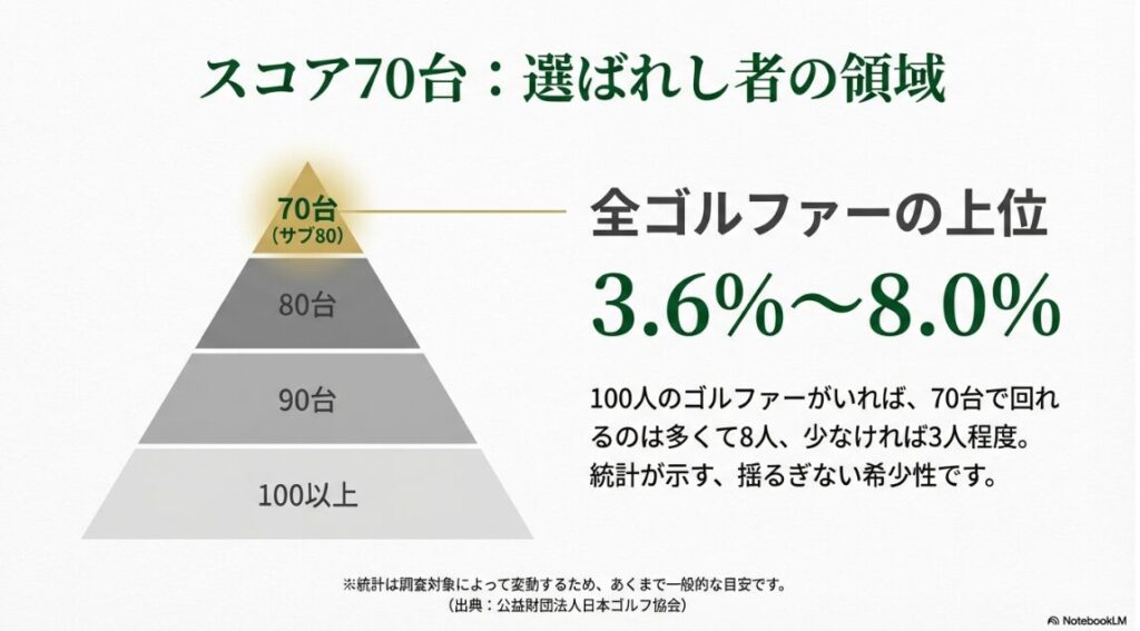 統計データから見る70台達成者の割合
