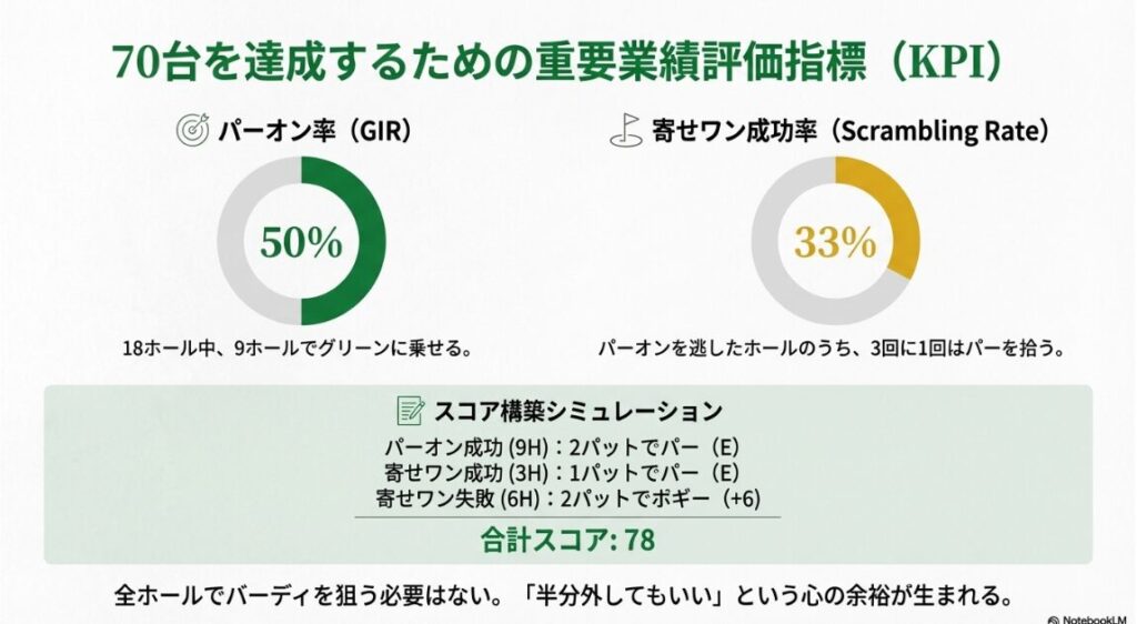 スコア構築のシミュレーション
