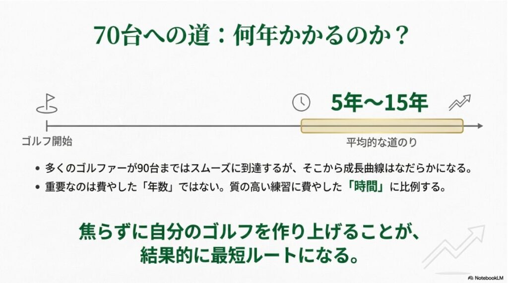 ゴルフで70台を出すまでに何年かかるのか
