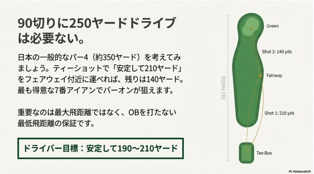 日本の平均的な350ヤードのパー4を210ヤードドライブと7番アイアンで攻略するシミュレーション