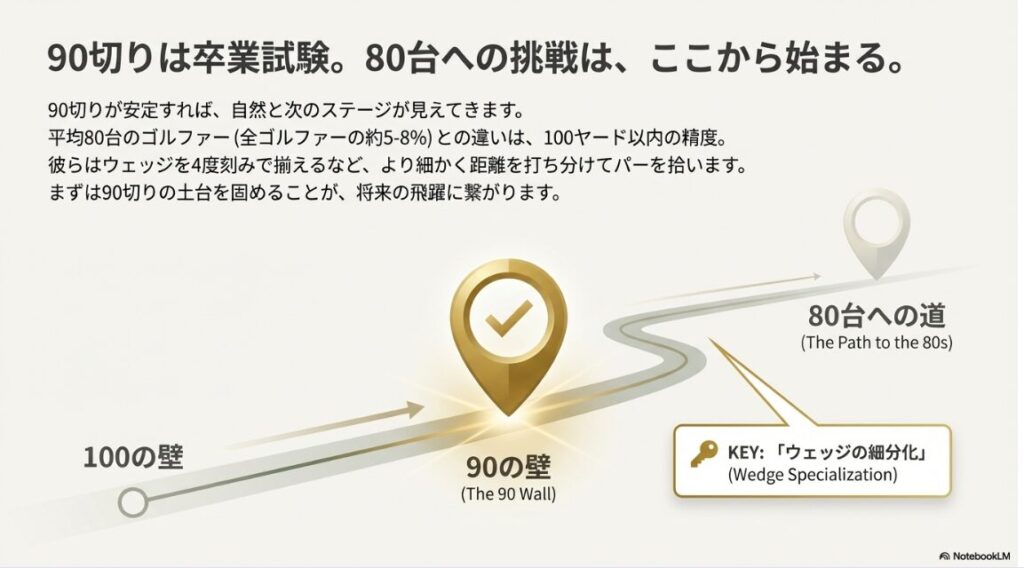 100の壁、90の壁を突破し、80台へ到達するための重点ポイント（ウェッジの細分化）