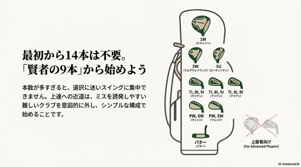 初心者が迷わずにスイングへ集中できるよう、難しいクラブを除いた合理的かつシンプルな9本構成