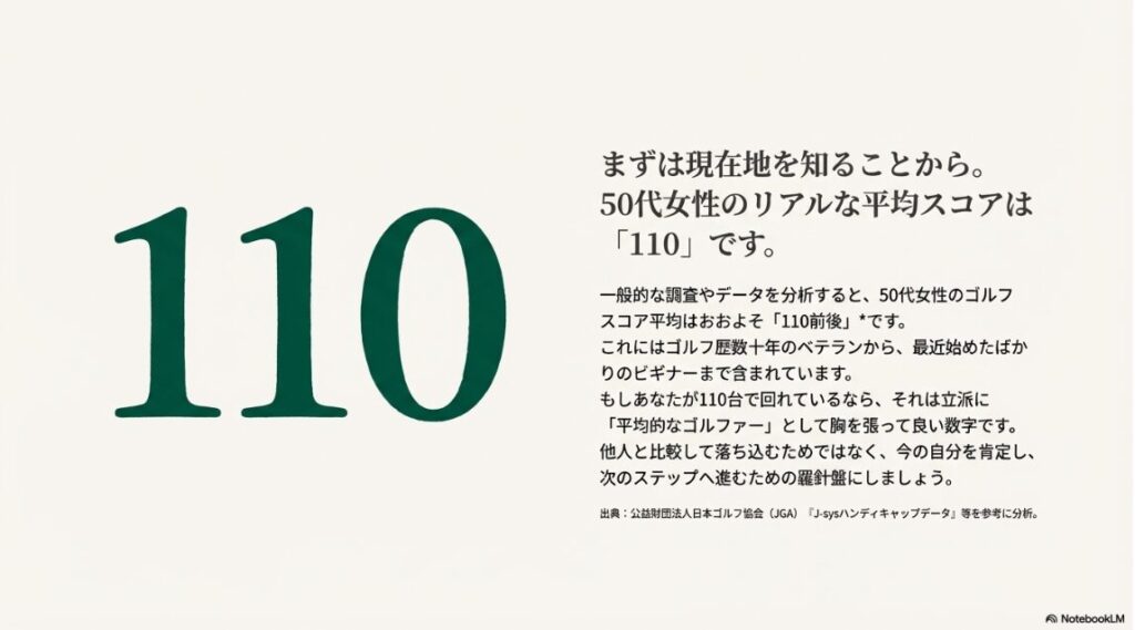 50代女性ゴルファーのリアルな平均スコアが110前後であることを示すグラフィック
