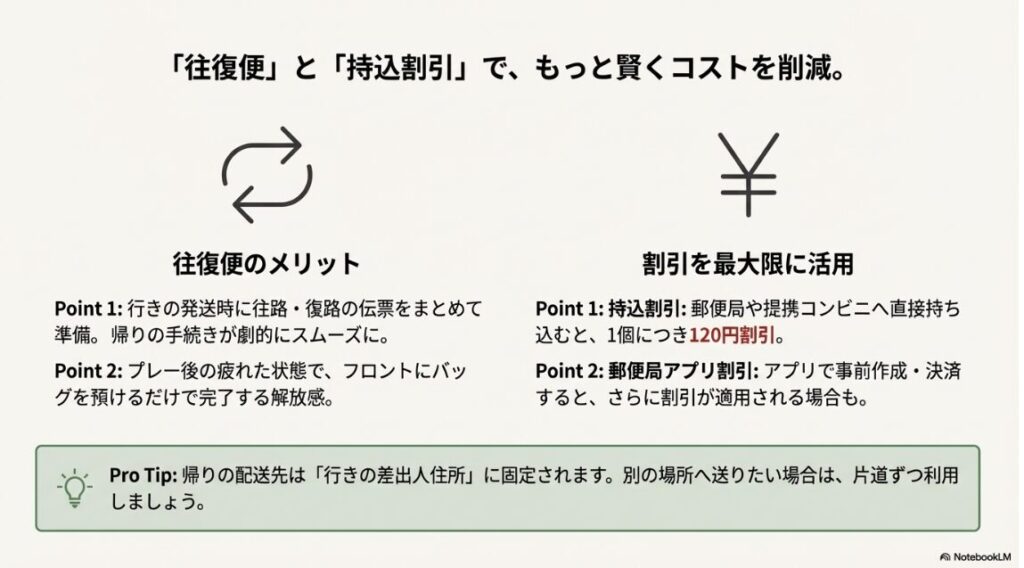 往復便の利便性と、持込割引やアプリ割引によるコスト削減のポイント解説図 