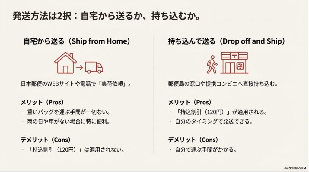 自宅から送る場合と、窓口・コンビニへ持ち込む場合の利便性とコストの違いを比較