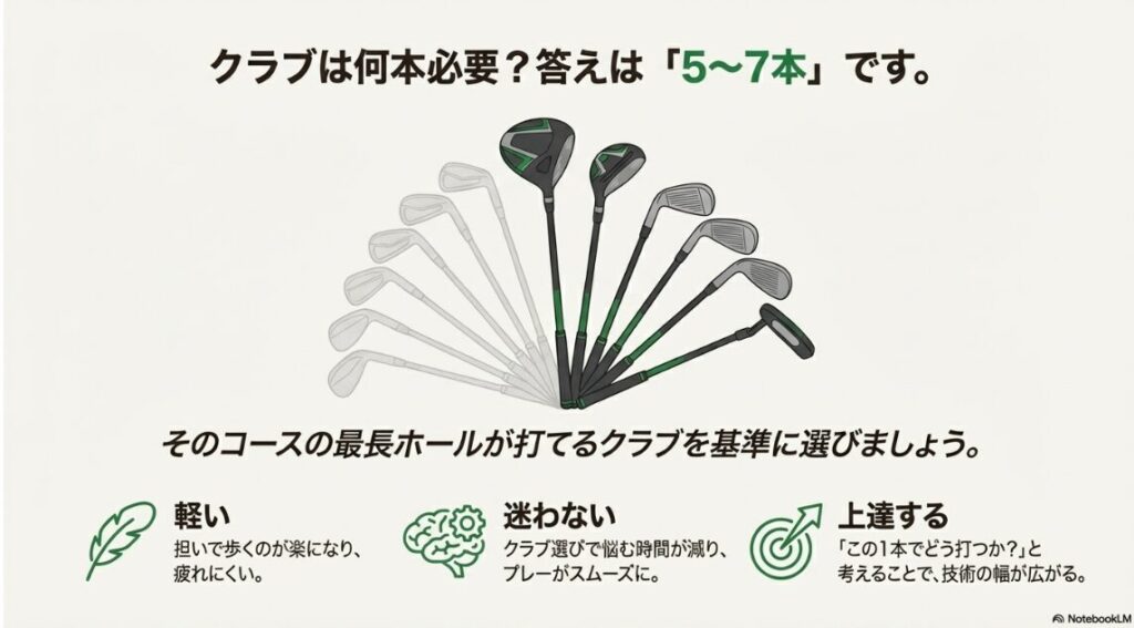 ショートコースを回る際に推奨される5本から7本のクラブ本数とそのメリット（軽量・迷わない・上達）の図解