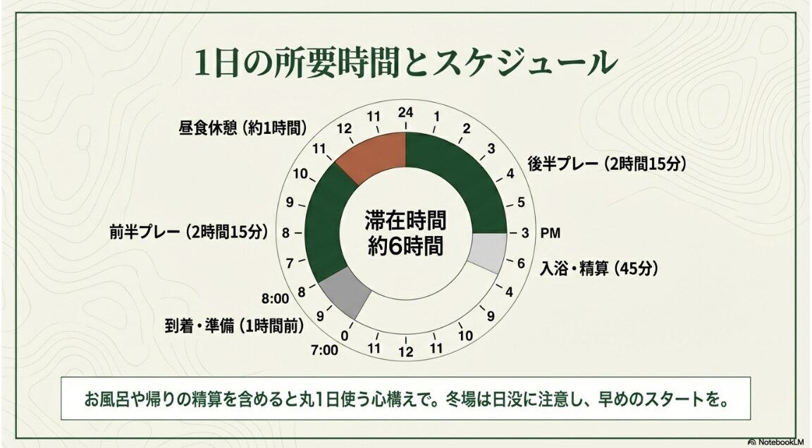 ゴルフ場での1日のスケジュール：到着からプレー、昼食、精算までのタイムフロー