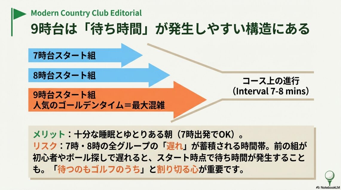 早朝スタート組からの遅れが蓄積して9時台に最大混雑が発生する仕組みの図解