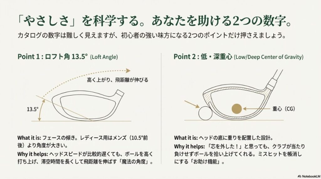 ロフト角13.5度と低深重心設計がボールを高く上げる仕組みの図解