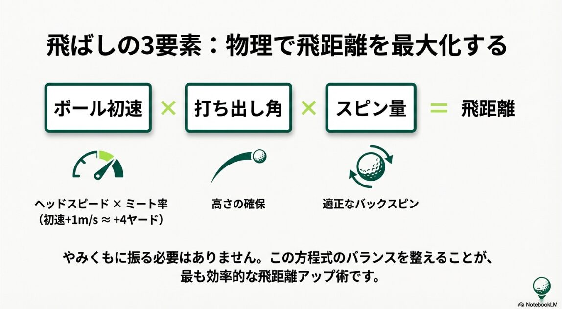 飛距離を決定するボール初速、打ち出し角、スピン量の3要素と飛距離の方程式