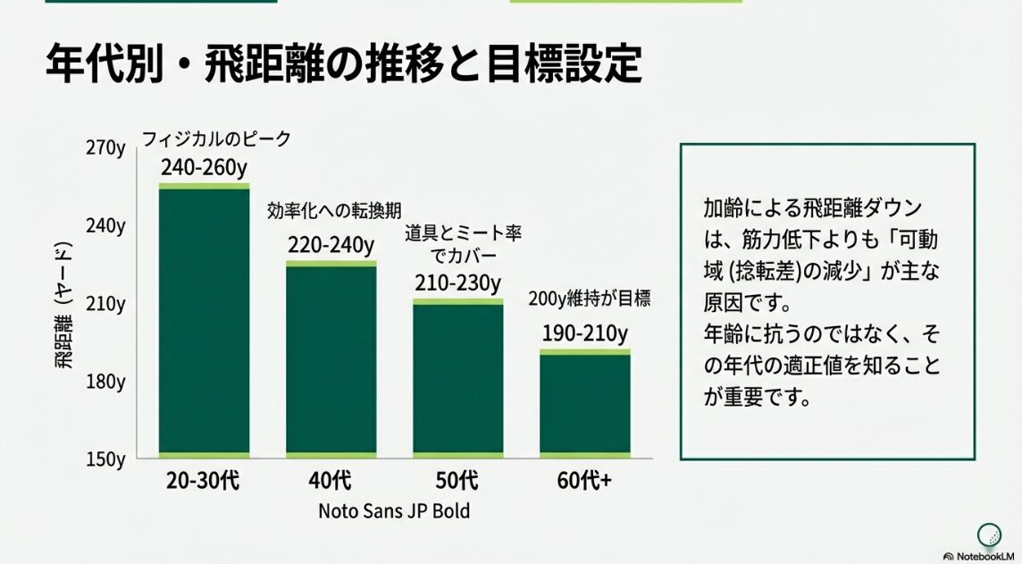 20代から60代以上までの年代別ドライバー飛距離推移グラフと目標設定の目安