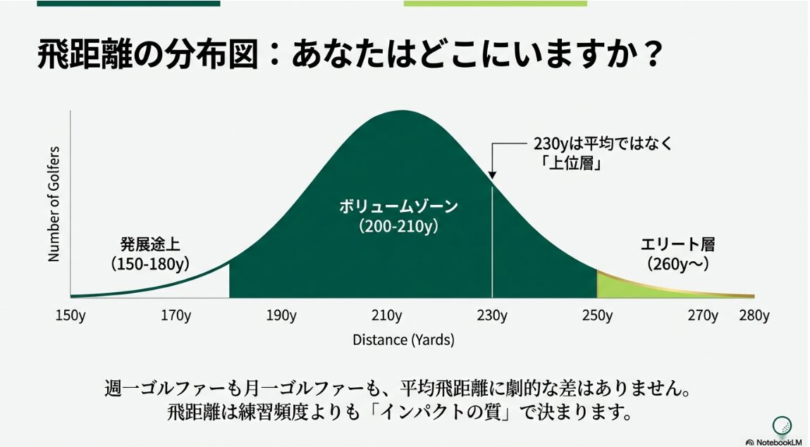 ゴルフドライバー飛距離の分布図。200ヤードから210ヤードが最も多いボリュームゾーンであることを示す