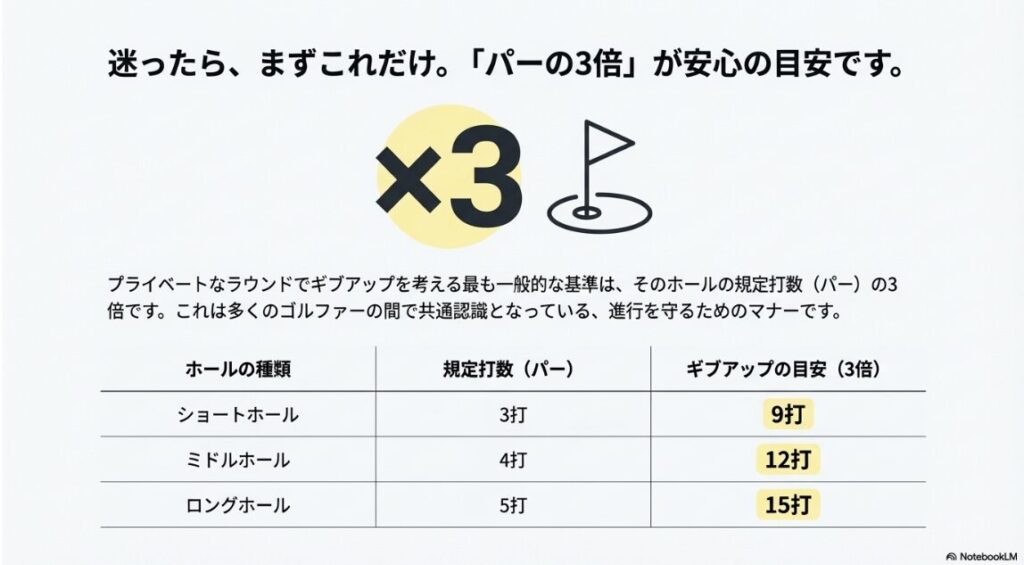 パー3・パー4・パー5各ホールのギブアップ目安（9打・12打・15打）の一覧表