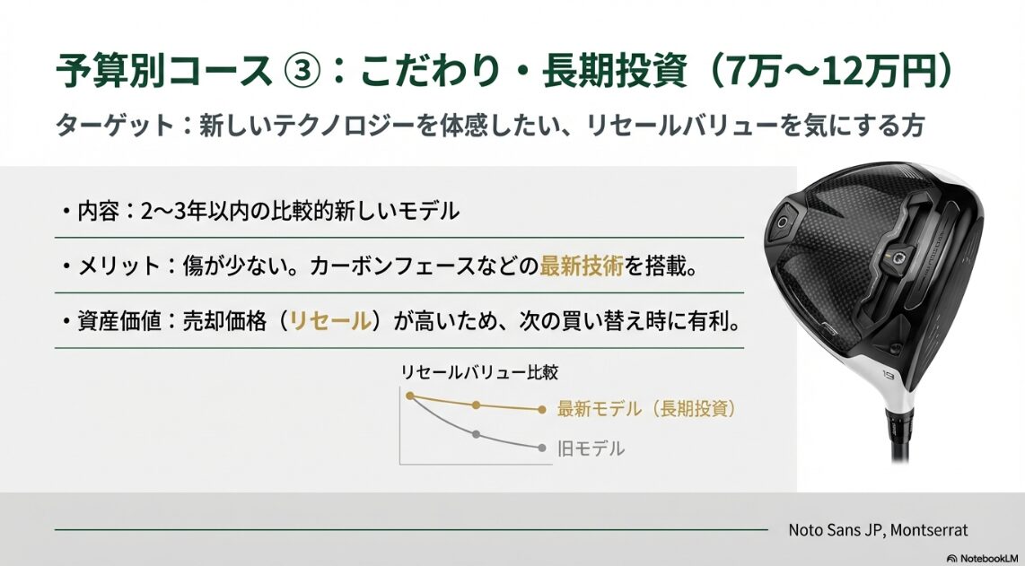高年式の中古ゴルフセットと売却価格の有利さを解説した図
