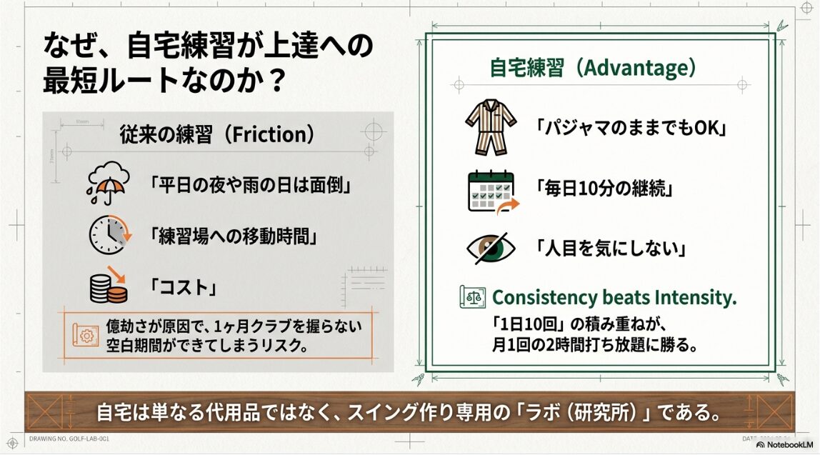 自宅練習が上達への最短ルートである理由 ゴルフ自宅室内練習と従来の練習場のメリット・デメリット比較図