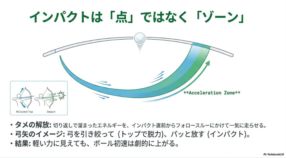 インパクトからフォロースルーにかけて一気に加速するゾーンの図解