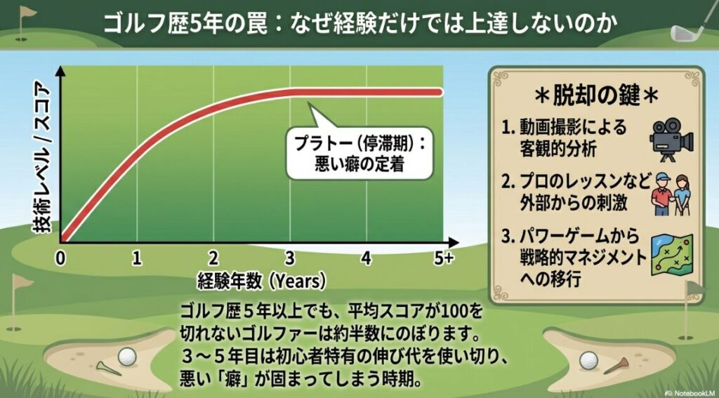 経験年数3年から5年で訪れる成長の停滞期『プラトー』と悪い癖の定着を示すグラフ