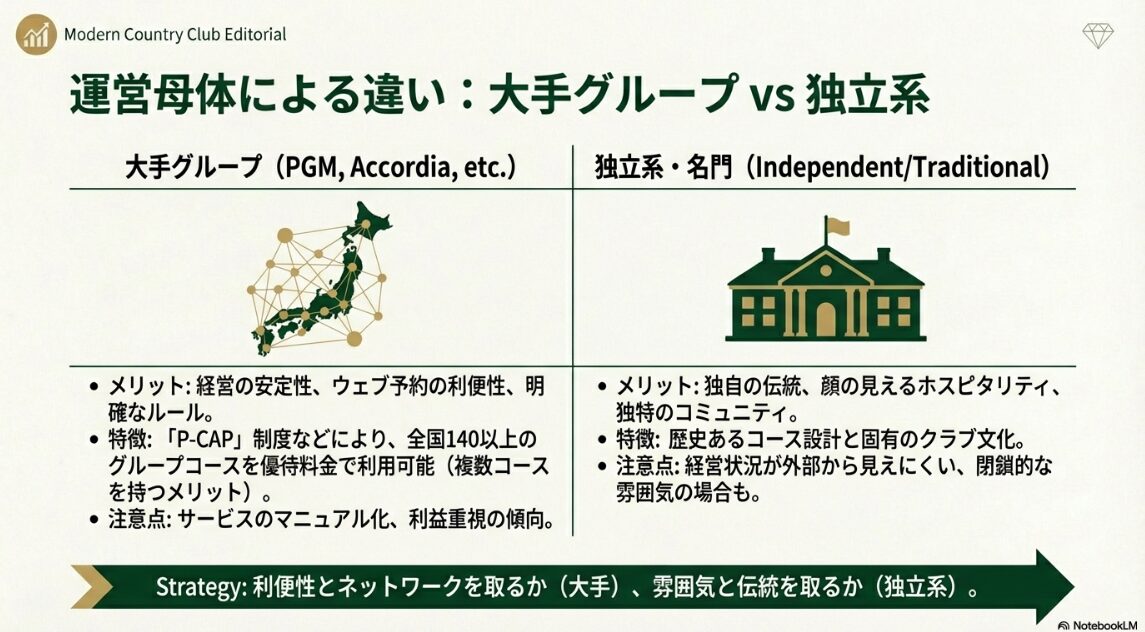 PGM・アコーディアなどの大手グループと独立系名門ゴルフ場のメリット・注意点比較表のスライド