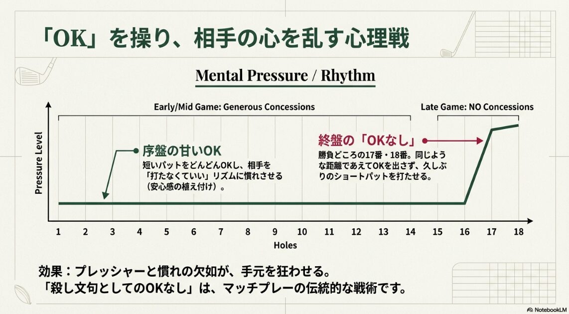 マッチプレー序盤と終盤でOKの出し方を変え相手に心理的プレッシャーをかけるメンタル戦術