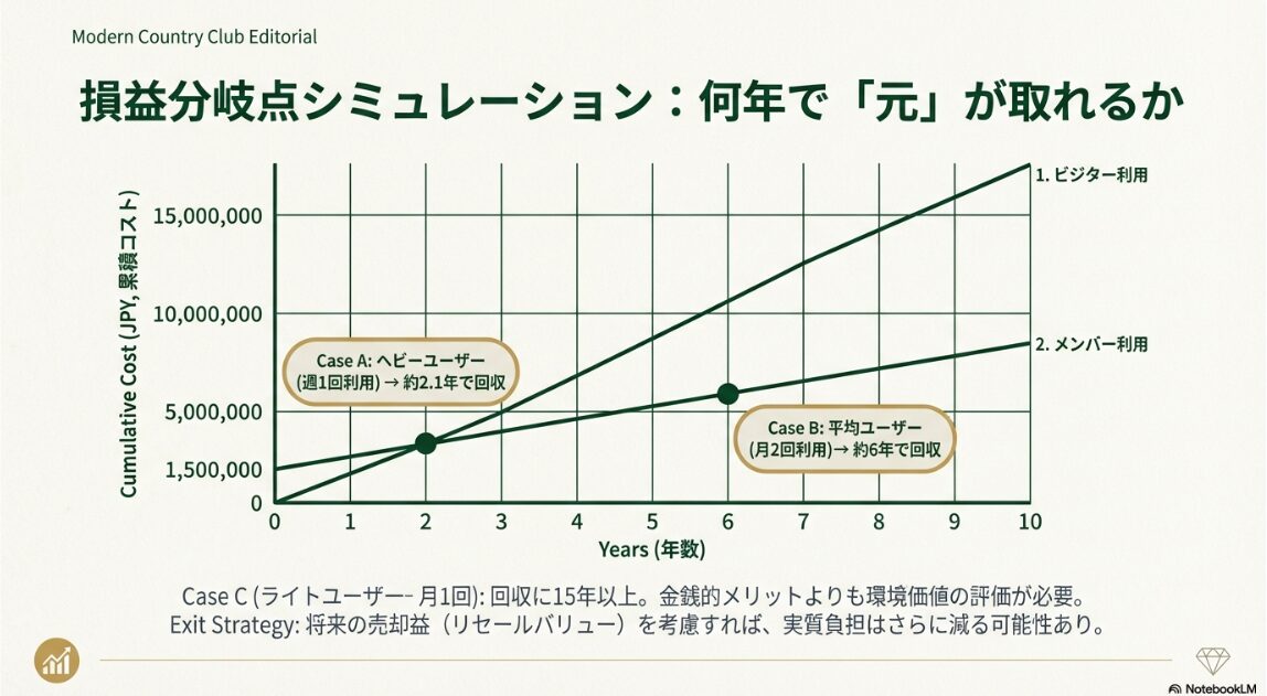 利用頻度別にゴルフ会員権の初期費用を何年で回収できるかを示した損益分岐点グラフの図解