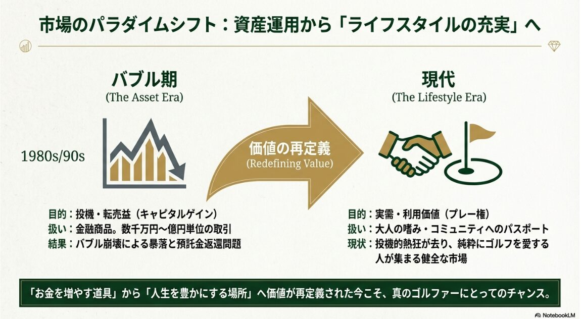 バブル期の投資目的から現代の実需・ライフスタイル重視へ変化したゴルフ会員権のパラダイムシフト比較図