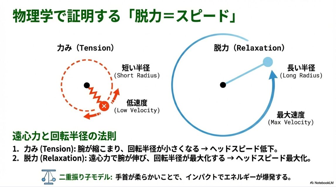 遠心力と回転半径の法則を用いたゴルフのヘッドスピード向上メカニズム