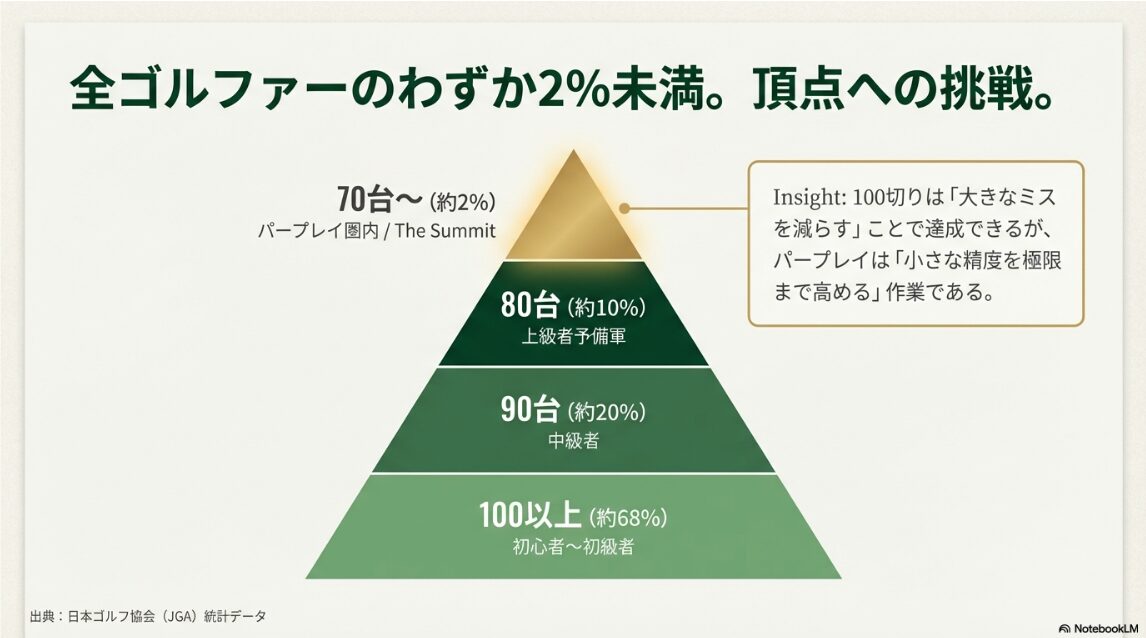 全ゴルファーのスコア別分布を示したピラミッド型の統計図