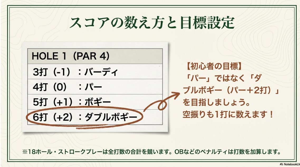 バーディからダブルボギーまでのスコア呼称と初心者の目標設定ガイド
