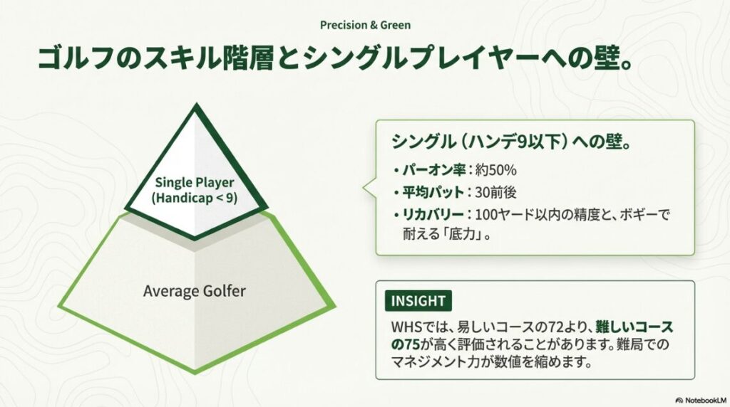 シングルプレイヤー（ハンデ9以下）に必要なパーオン率やパット数などの具体的な技術指標