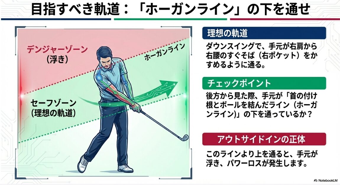 ゴルフスイング ホーガンラインと理想的な手元の軌道図解