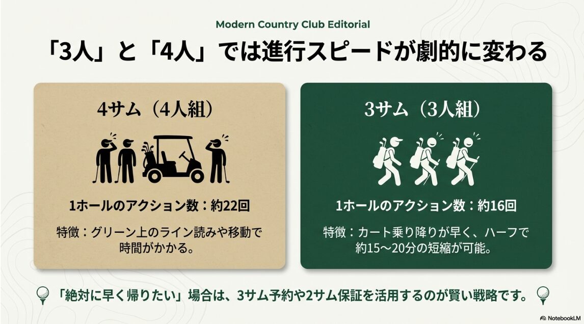 4人組と3人組の1ホールあたりのアクション数と進行スピードの劇的な違いを示す比較図