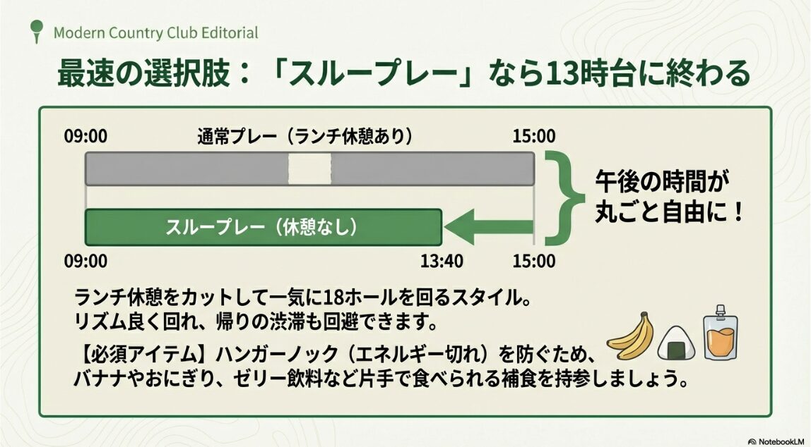 ランチ休憩ありの15時終了に対しスループレーが13時台に終了することを示す時短比較図