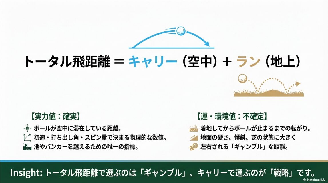 トータル飛距離を構成するキャリー（空中）とラン（地上）の計算式