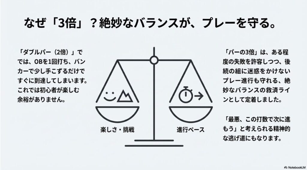 ゴルフの楽しさと進行ペースのバランスを説明する図解