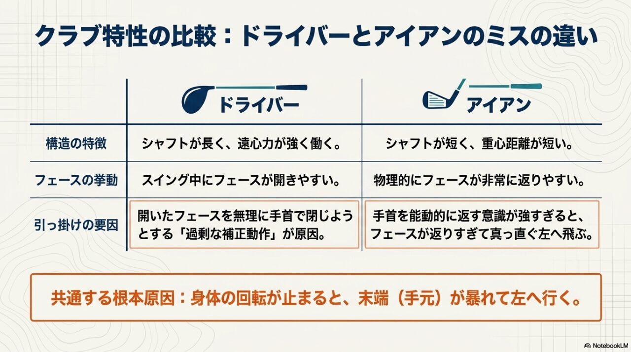 ドライバーとアイアンの構造的違いによる引っ掛け原因の比較表