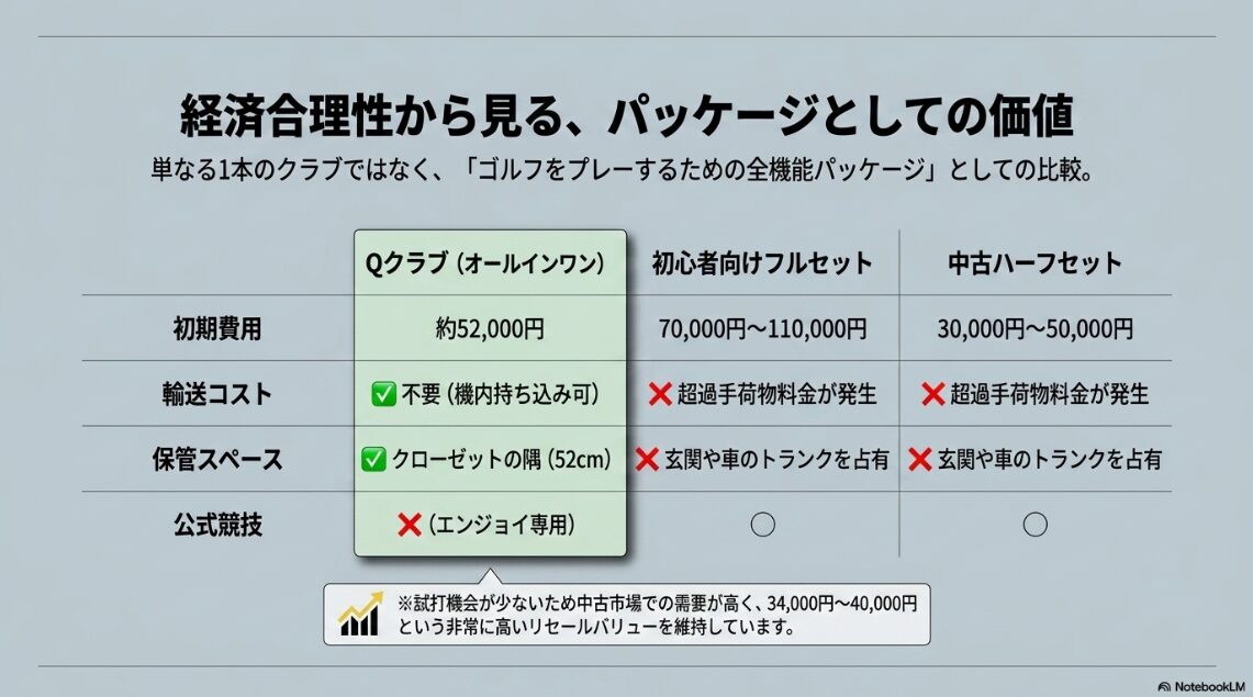 オールインワンクラブと初心者セット等の費用・手間の比較表